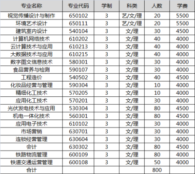 山西輕工職業(yè)技術(shù)學(xué)院2018年單獨(dú)招生章程——電腦圖文設(shè)計(jì)制作專業(yè)詳解