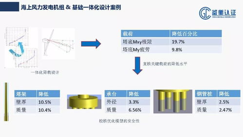 從認證角度談海上風(fēng)電工程技術(shù)開發(fā)與應(yīng)用——鑒衡認證楊洪源分享
