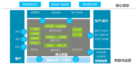 數(shù)字化賦能 售后寶如何以端到端管理重塑企業(yè)服務運營新范式
